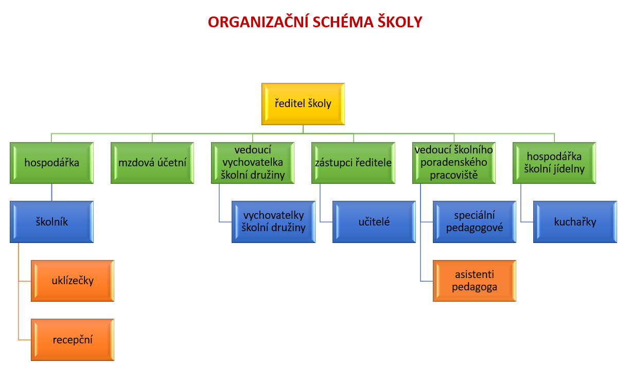Organizační schéma školy